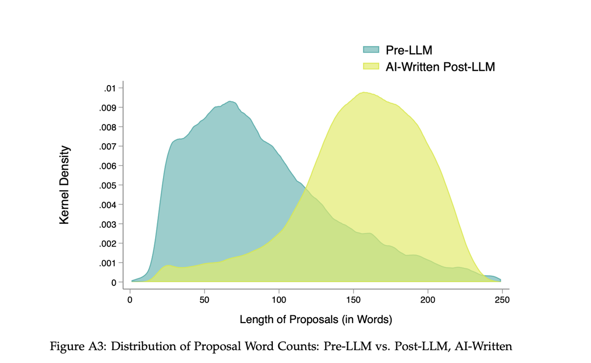 When talk is cheap proposals doubled in length