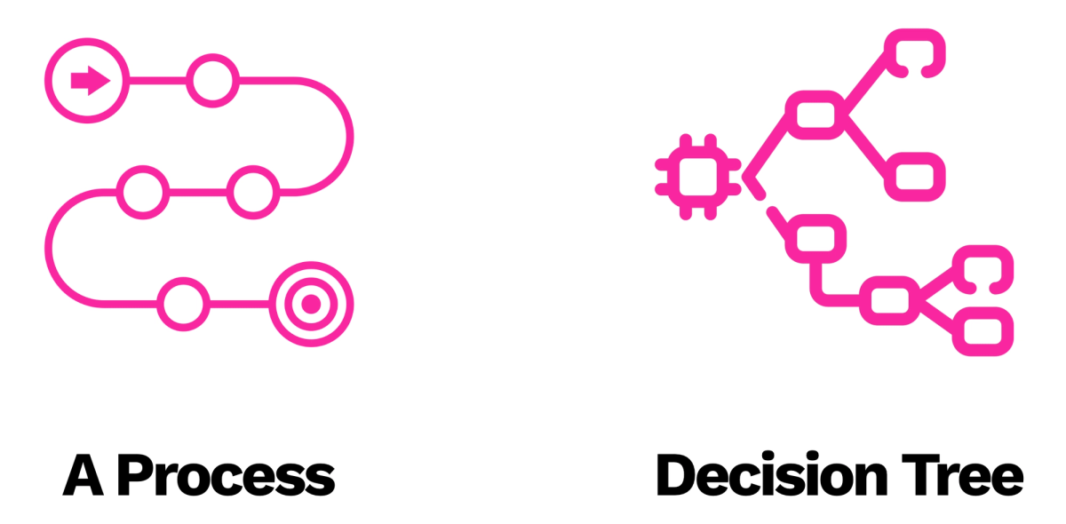 Diagram showing two types of Claude Skills: a linear process workflow on the left with connected circular nodes forming a path, and a branching decision tree structure on the right with a central processor node connected to multiple endpoint nodes