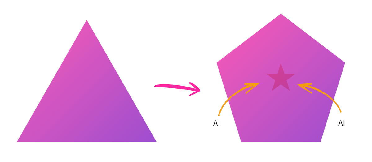 Left: Traditional pyramid (CEO → Execs → Middle Mgmt → Large IC base) Arrow pointing right Right: Pentagon shape with AI integrated into corners Star in center representing AI-enabled individuals