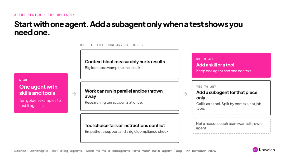 Decision flow: start with one agent with skills and tools; add a subagent only if a test shows context bloat, parallel disposable work, or failing tool choice and conflicting instructions; otherwise add a skill or a tool; a team wanting its own agent is not a reason