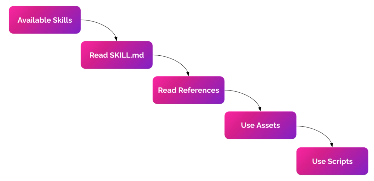 Flow diagram showing Claude's execution process: Available Skills flows to Read SKILL.md, then Read References, then Use Assets, then Use Scripts, demonstrating progressive automation from instructions to full system integration