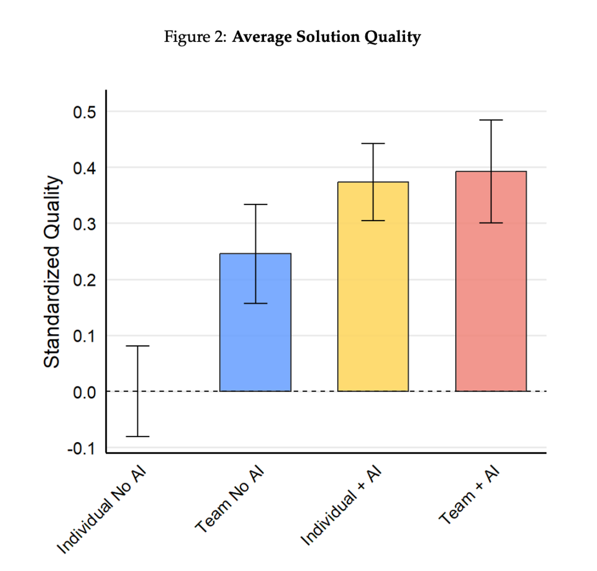 Bar chart showing standardized quality Four bars: Individual No AI (baseline), Team No AI, Individual + AI, Team + AI Y-axis: Standardized Quality Team + AI clearly highest