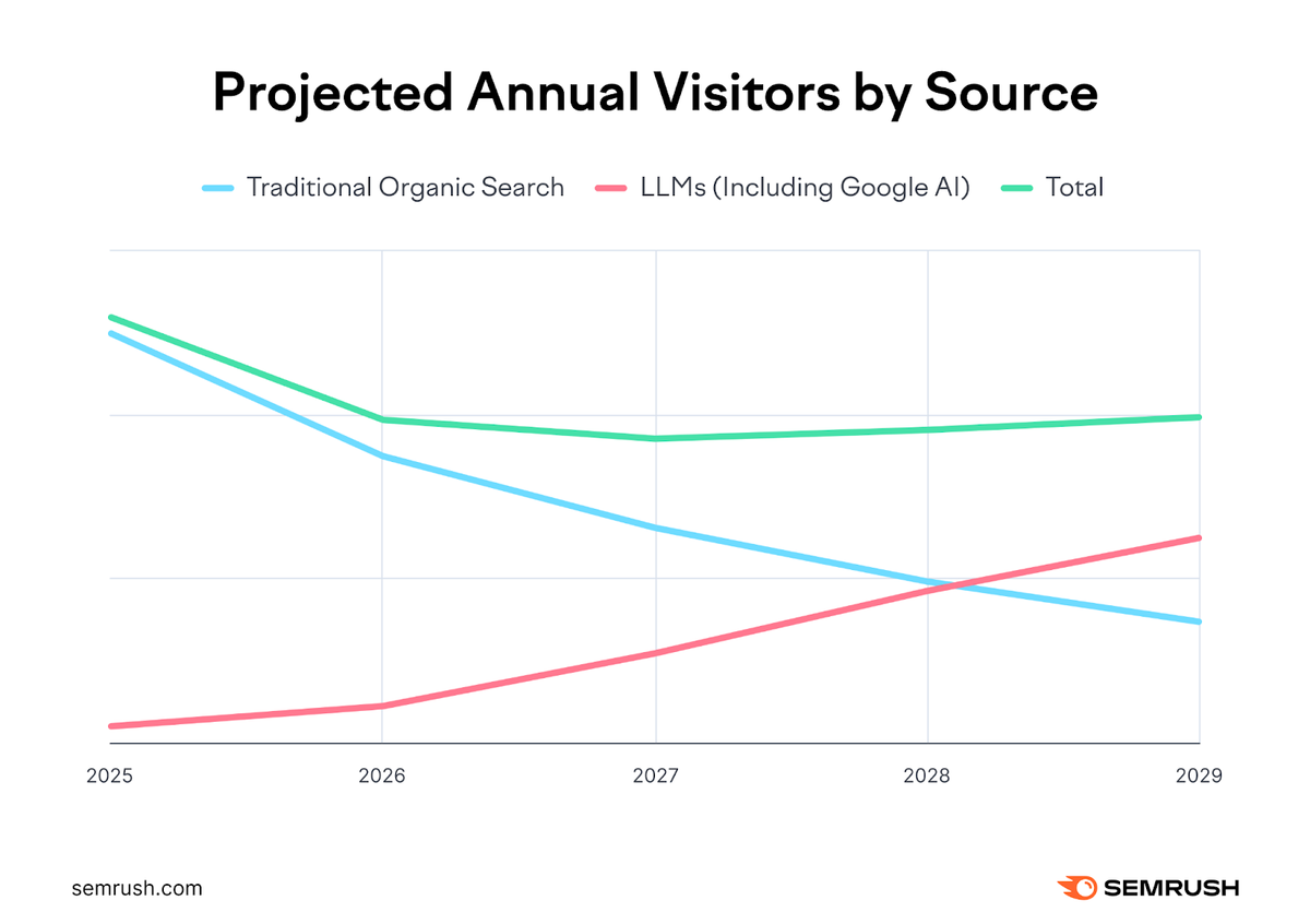 LLM traffic will overtake search traffic in 2028