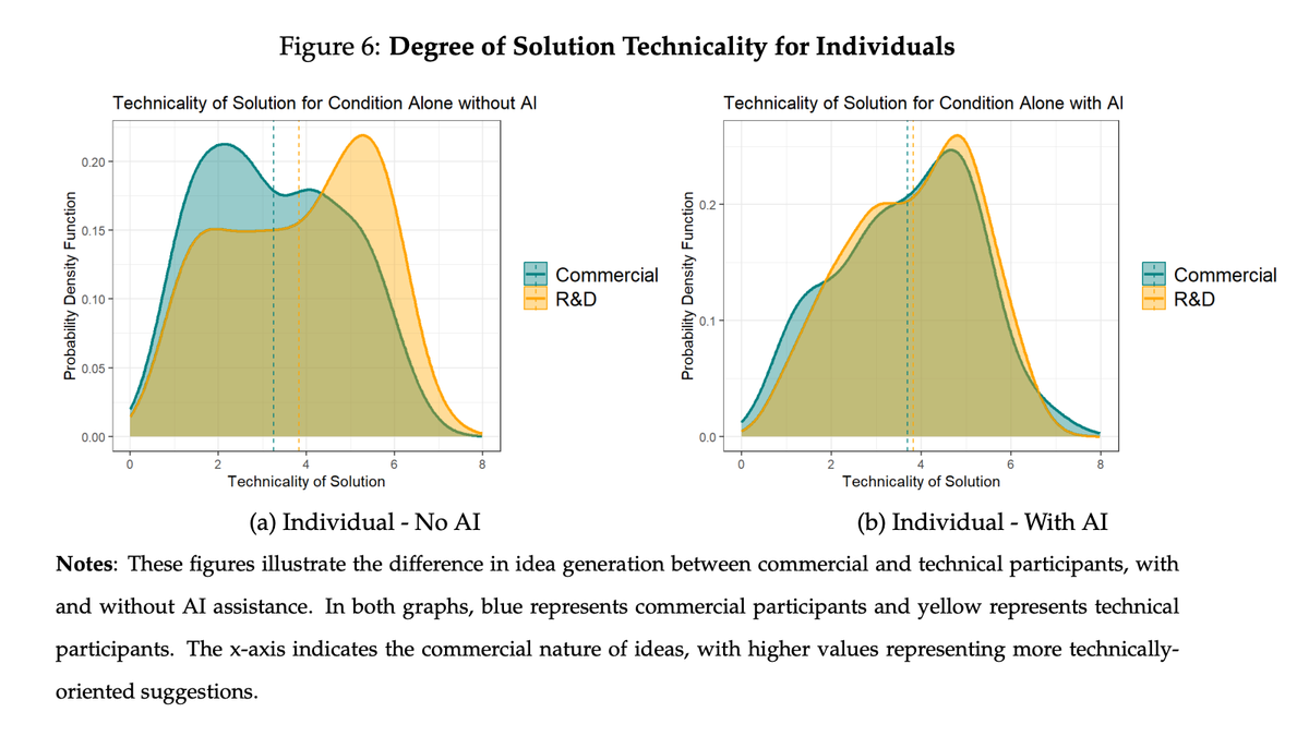 Two distribution curves side by side Left: "Individual - No AI" (commercial vs R&D diverge) Right: "Individual - With AI" (distributions converge) Shows how AI equalizes technical vs commercial thinking