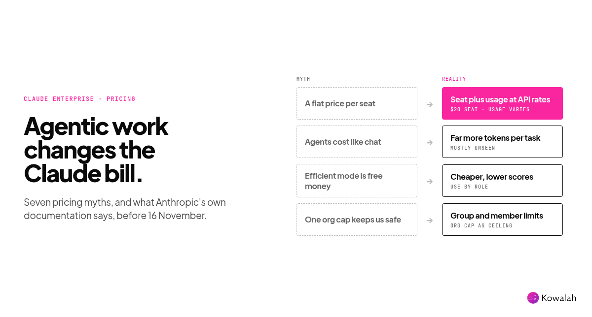 Claude Enterprise pricing for agentic work: 7 myths, and what's true