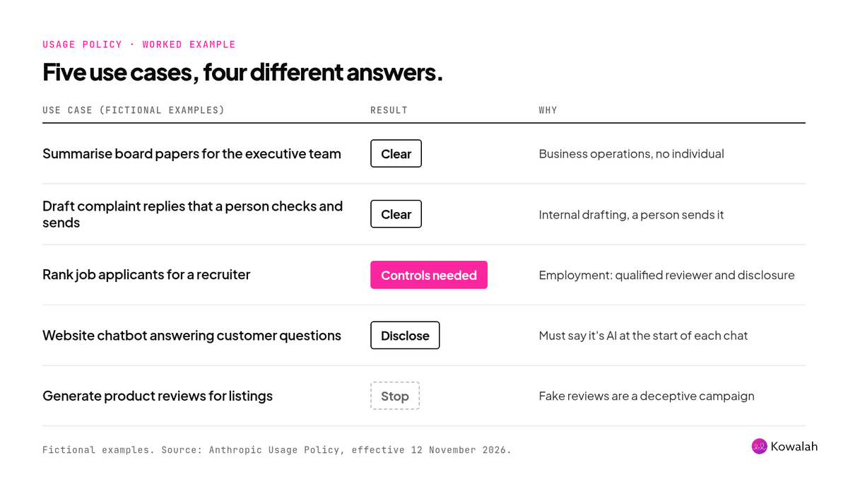 Table of five fictional Claude use cases checked against the Usage Policy: board paper summaries and drafted complaint replies a person checks are clear, ranking job applicants needs controls, a website chatbot must disclose it's AI, and generating product reviews must stop