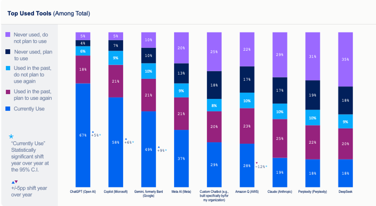 ChatGPT and Copilot dominate enterprise usage. 