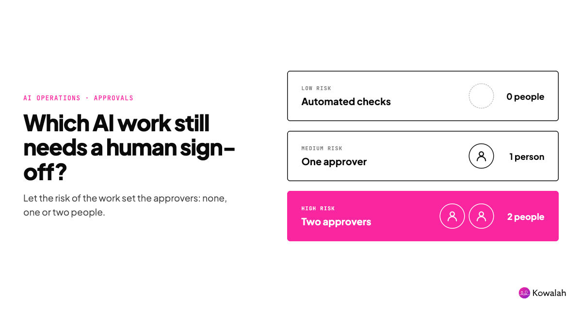 Which AI work still needs a human sign-off? Set approvals by risk