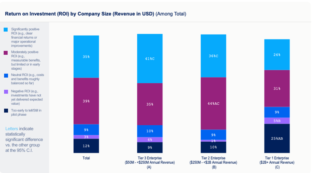 3/4 of enterprises report positive return on investment. 