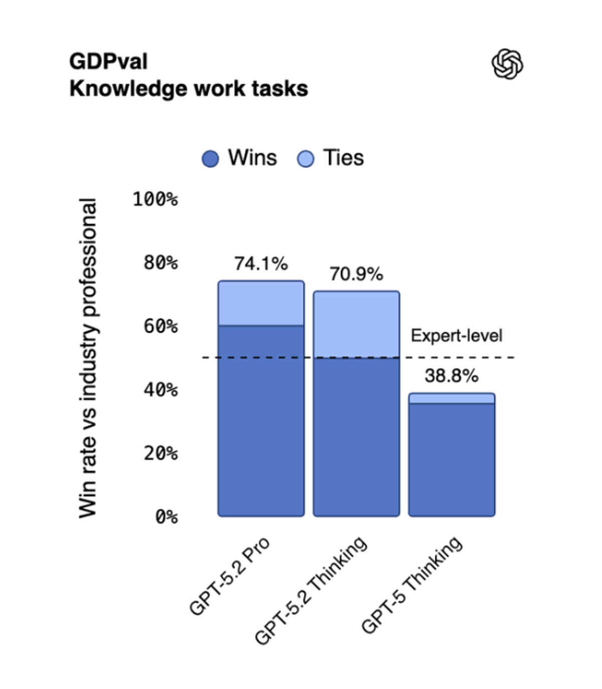 Chart showing win rates vs industry professionals Shows progression from 5.2 Pro, 5.2 Thinking to expert level Clear data visualization