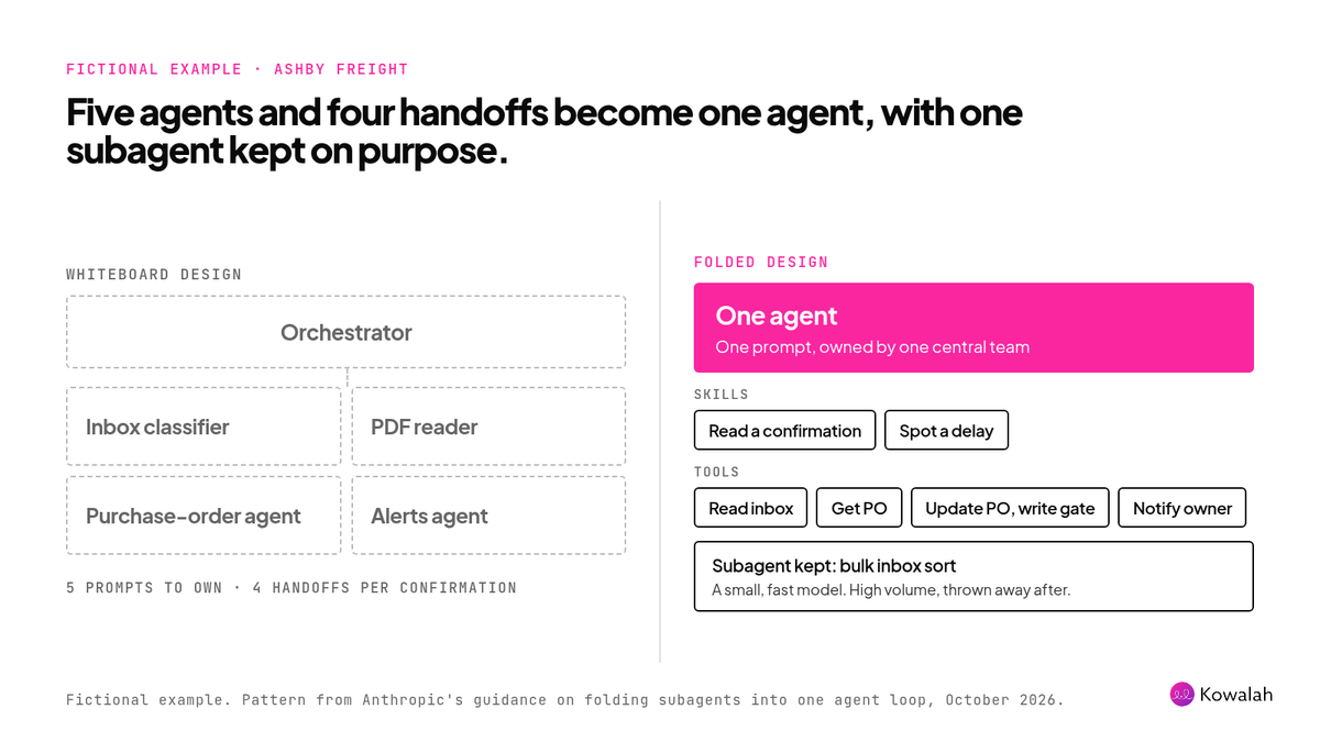 Before and after for a fictional logistics firm's supplier-confirmation agent: an orchestrator with four specialist agents becomes one agent with two skills, four tools including a gated purchase-order update, and one kept subagent for bulk inbox sorting