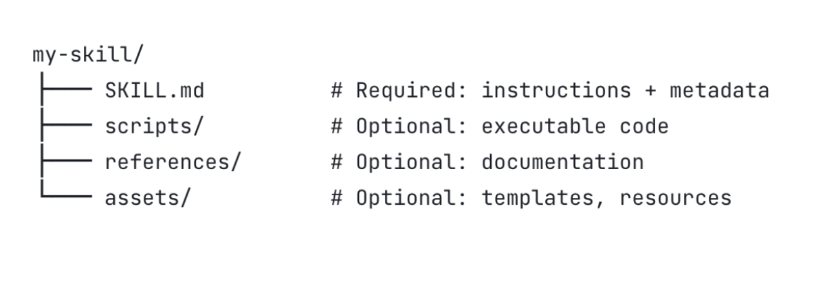 File directory structure showing a Claude Skill folder containing SKILL.md file with required instructions and metadata, plus optional folders for executable scripts, reference documentation, and template assets