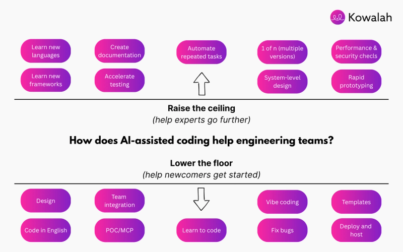 AI‑assisted coding: raising the ceiling and lowering the floor for developer productivity