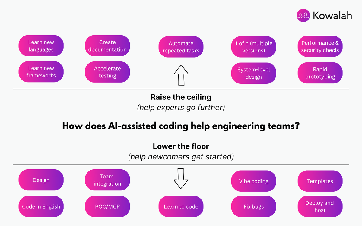 AI‑assisted coding: raising the ceiling and lowering the floor for developer productivity