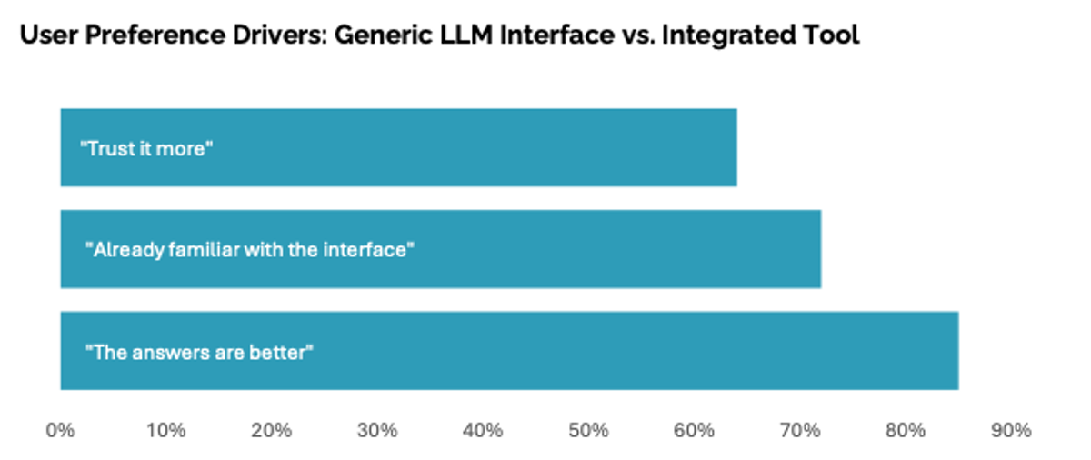 State of AI in business - user preference drivers. 