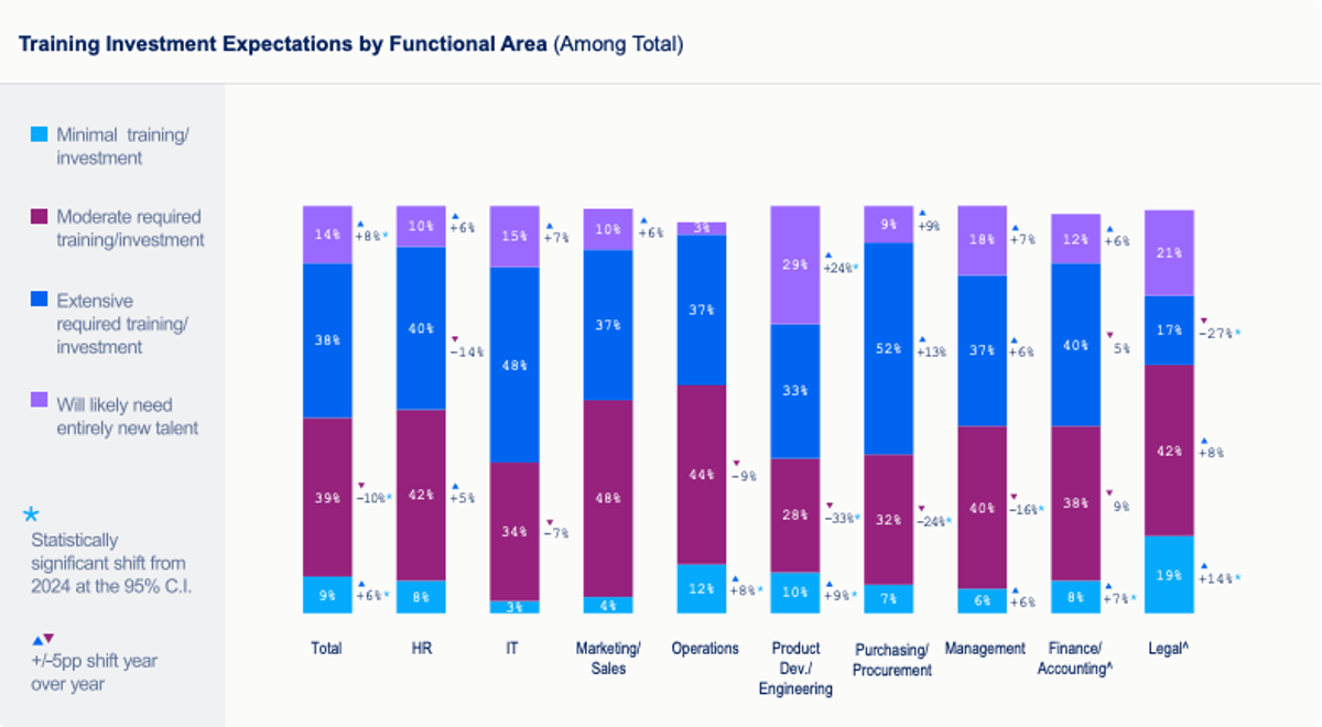 Training expectations for GenAI fluency. 