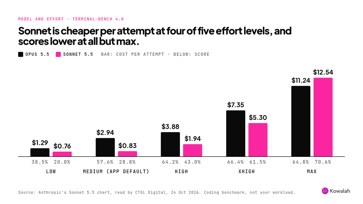 Bar chart of cost per attempt on Terminal-Bench 4.0 by effort level: Sonnet 5.5 costs less than Opus 5.5 at low, medium, high and xhigh effort but more at max, and scores lower except at max