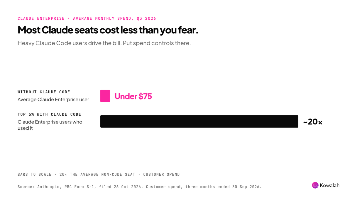 Horizontal bar chart: average Claude Enterprise users without Claude Code spent under $75 a month in Q3 2026, while the top 5% of Claude Code users spent about 20 times that, bars drawn to scale