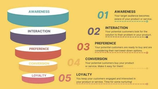 What Is a Sales Funnel and How to Build an Effective Funnel