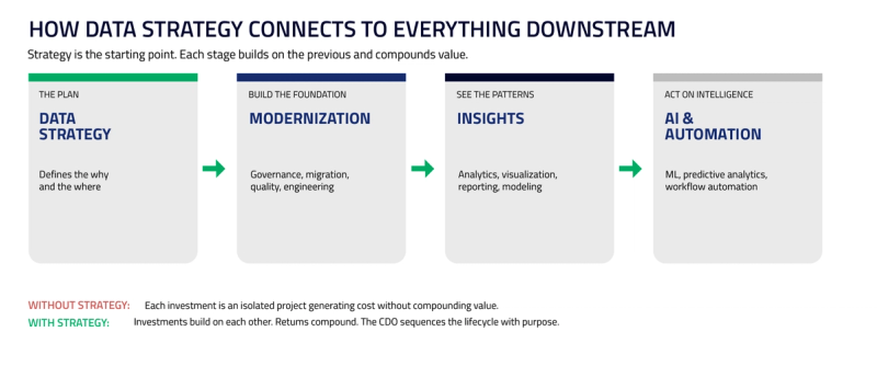 How data strategy connects downstream: strategy feeds modernization, modernization feeds insights, insights feed AI and automation