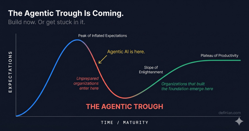 Hype cycle diagram showing the Agentic Trough where unprepared organizations stall and prepared organizations emerge with the foundation built.