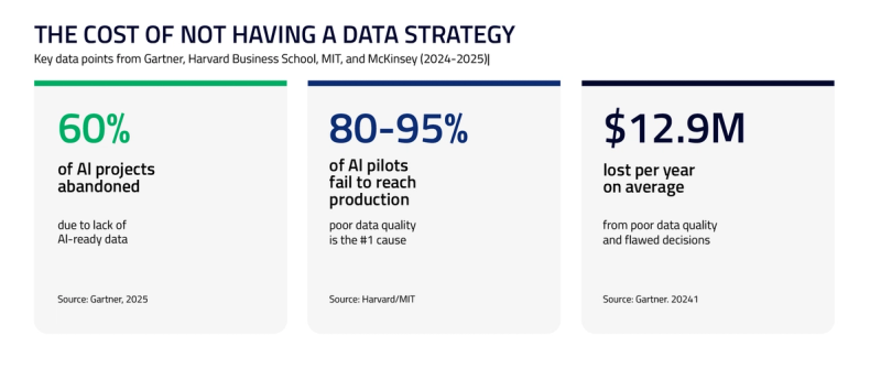 Infographic showing the cost of not having a data strategy: 60% of AI projects abandoned, 80-95% of AI pilots fail, $12.9M lost annually from poor data quality