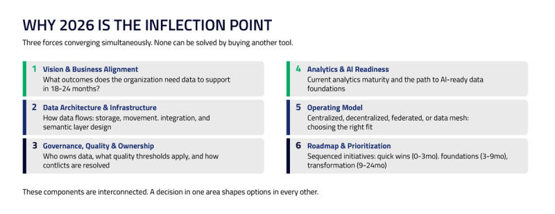 Six core components of an enterprise data strategy: vision and business alignment, data architecture, governance and quality, analytics and AI readiness, operating model, and roadmap