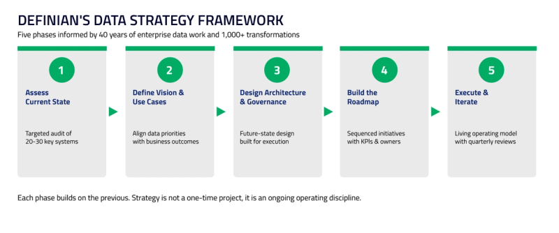 Definian's five-phase data strategy framework: assess current state, define vision and use cases, design architecture and governance, build the roadmap, execute and iterate
