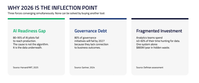 Three forces making data strategy non-negotiable in 2026: AI readiness gap, governance debt, and fragmented data investment