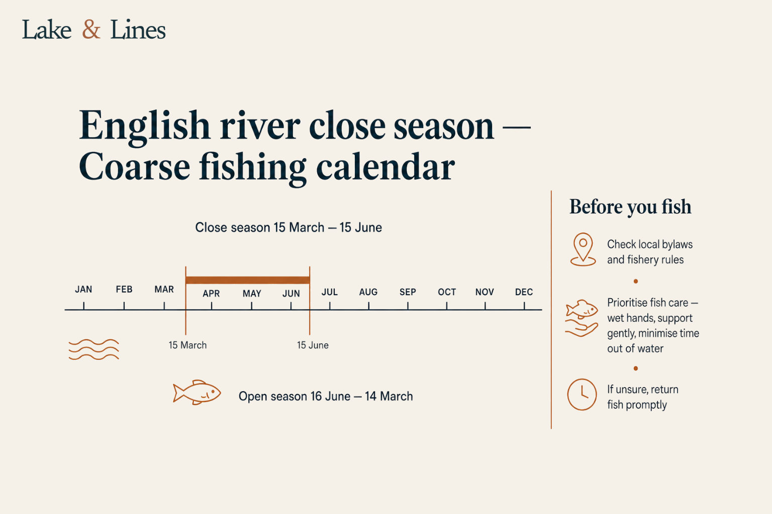 Infographic showing the English river coarse close season from 15 March to 15 June and the open season from 16 June to 14 March