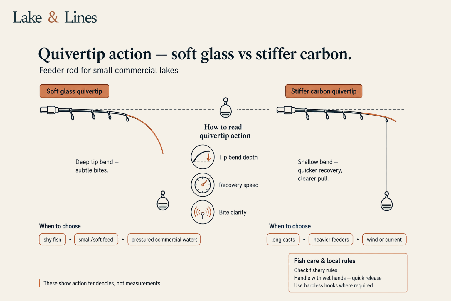 Diagram comparing soft glass and stiffer carbon quivertip deflection for different fishing situations