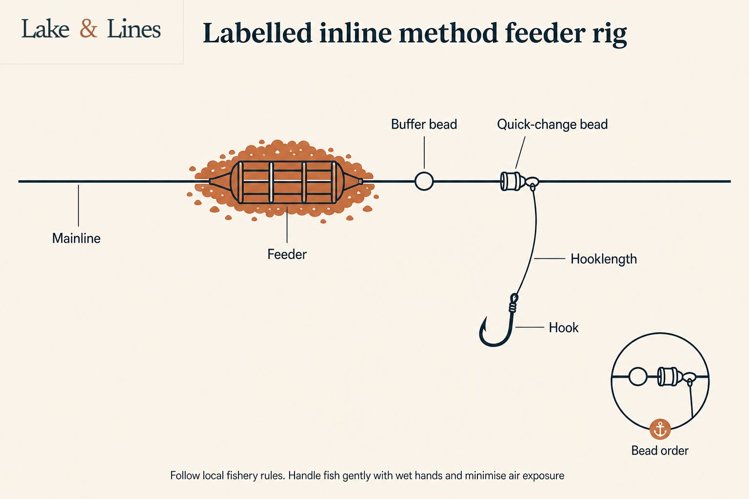 Diagram showing inline method feeder rig with labelled mainline, feeder, buffer bead, quick-change bead, hooklength and hook