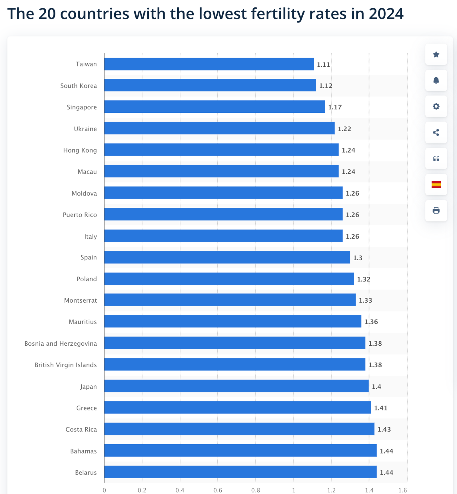 Los países altamente industriaiizados de Asia presentan índices de fecundidad aún más bajos que Europa. Fuente: Statista