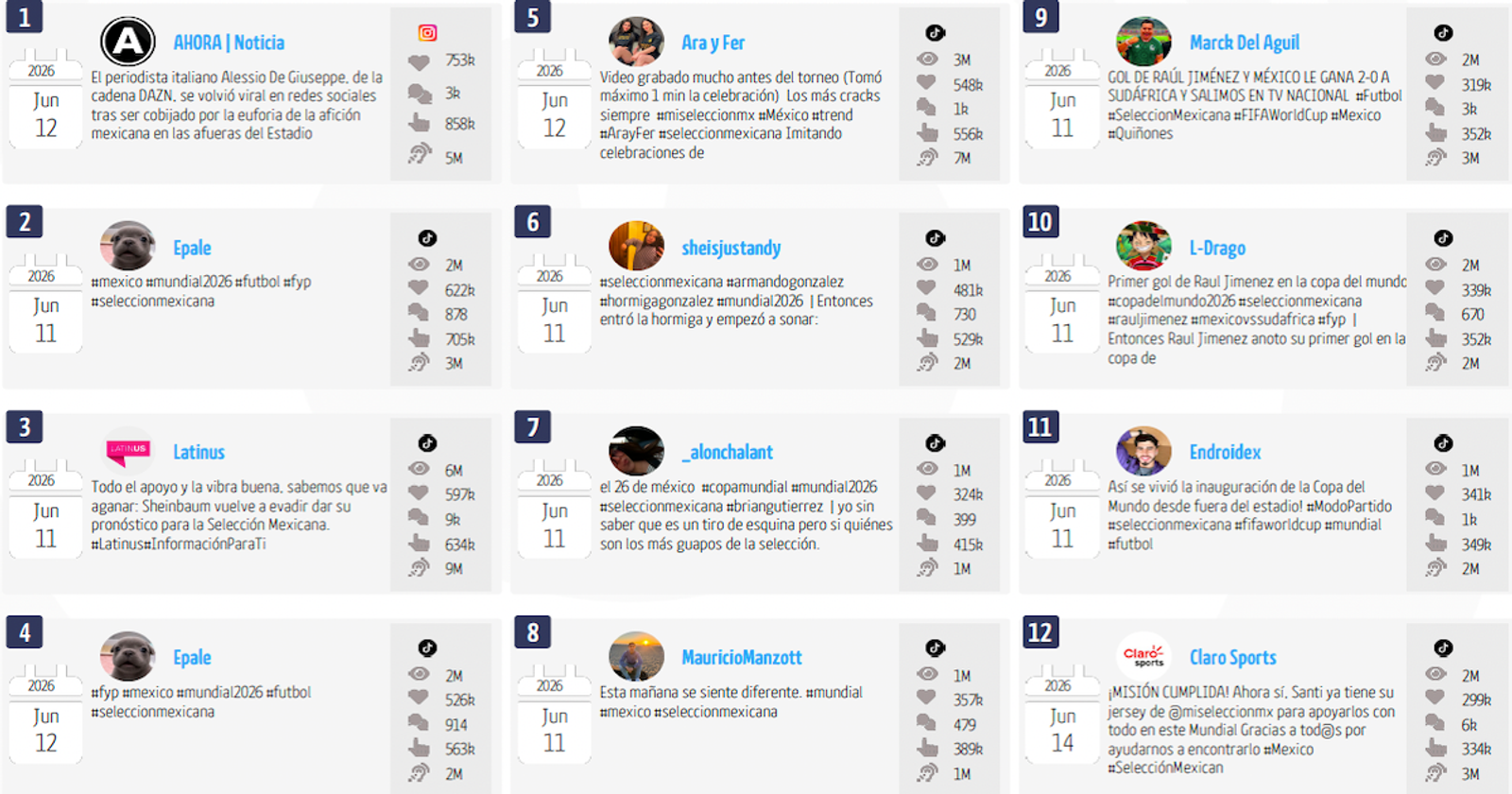 Un mosaico con los posts más populares sobre la Selección Nacional de Futbol.