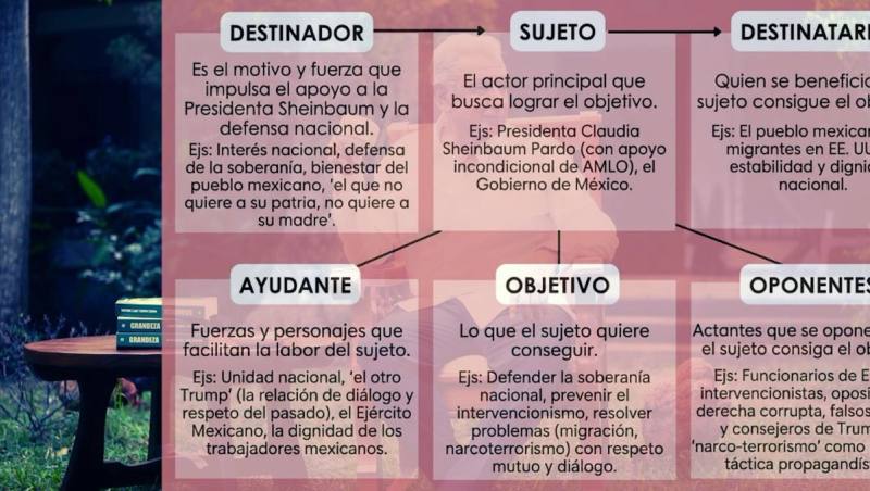 La carta que AMLO envío a Trump vista desde el modelo actancial de Greimas. ¿Cuál fue su verdadera intención comunicativa?