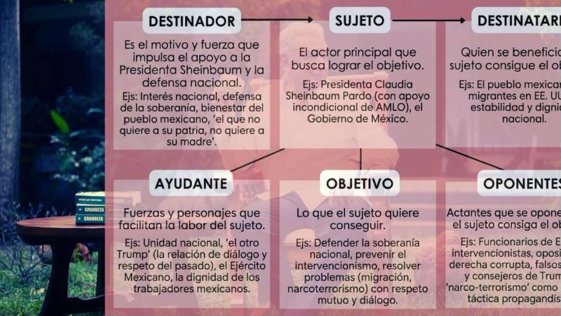 La carta que AMLO envío a Trump vista desde el modelo actancial de Greimas. ¿Cuál fue su verdadera intención comunicativa?