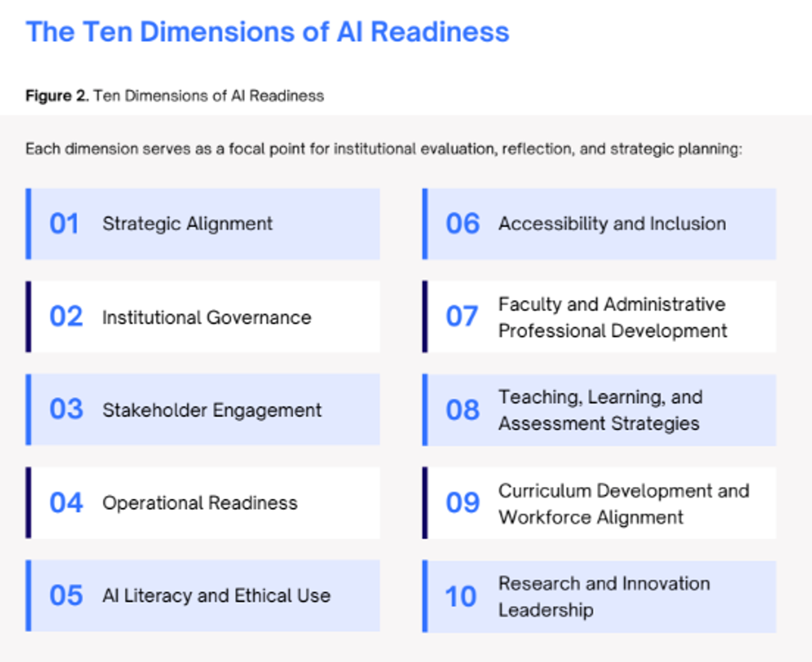 El listado de las dimensiones que deben tomar en cuenta las universidades. Fuente:  Digital Education Council.