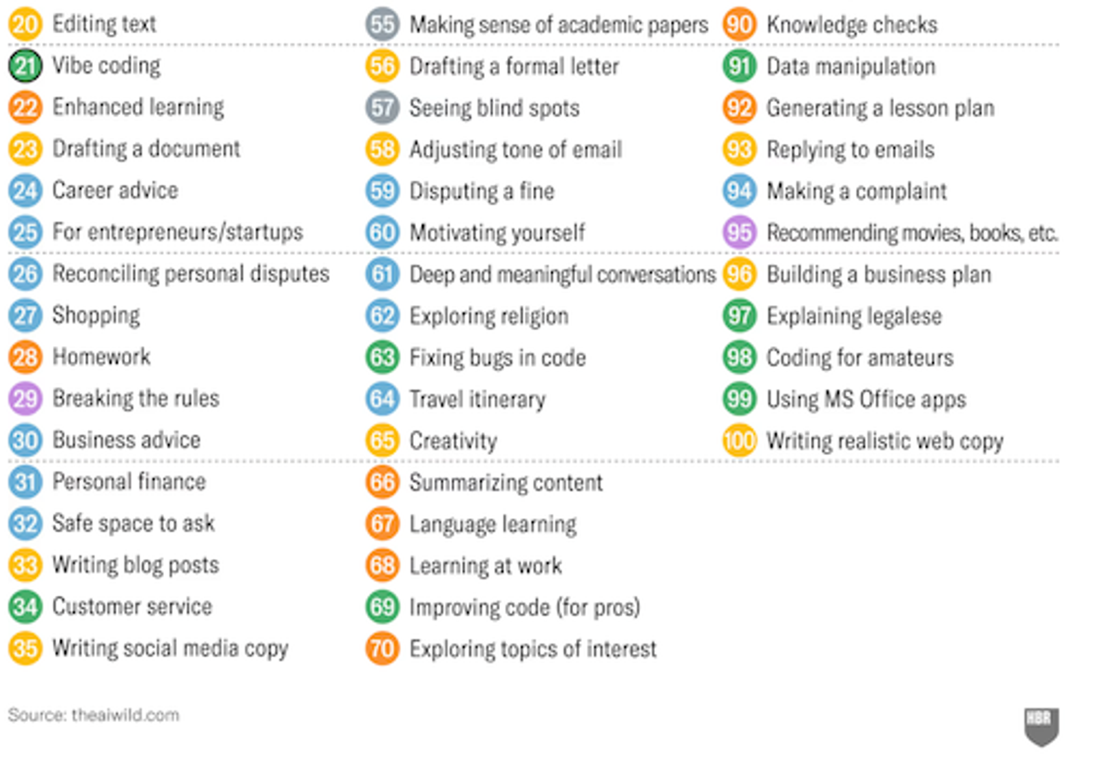 Fuente: Marc Zao-Sanders // How People Are Really Using AI in 2026 (Harvard Business Review)