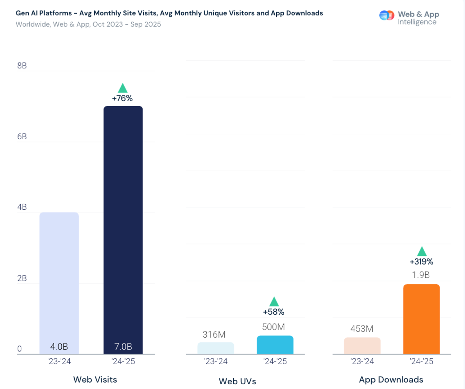 Fuente: 2025 Generative AI Landscape: From Platforms to Pathways (Similarweb)