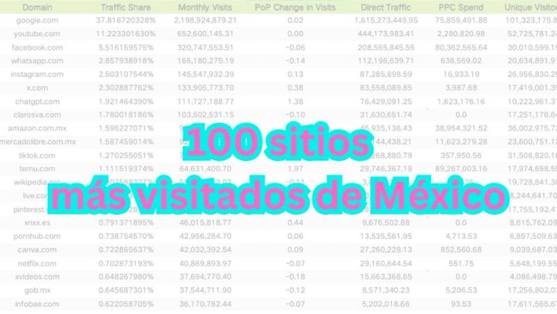 ¿Cuáles son los 100 sitios de internet más visitados de México y cuántos de ellos son chatbots de IA?