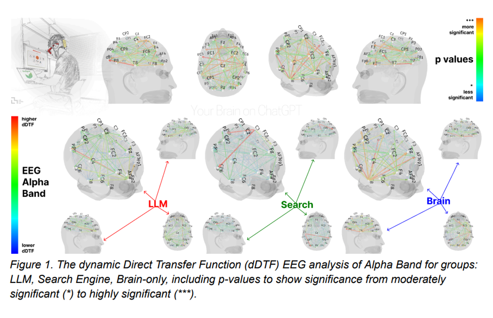 La ilustración muestra algunos resultados de los EEG utilizados para registrar la actividad cerebral de los estudiantes. Del lado izquierdo se ve a los que usaron solo IA (menor actividad). Fuente:  Kosmyna et al. (2025)