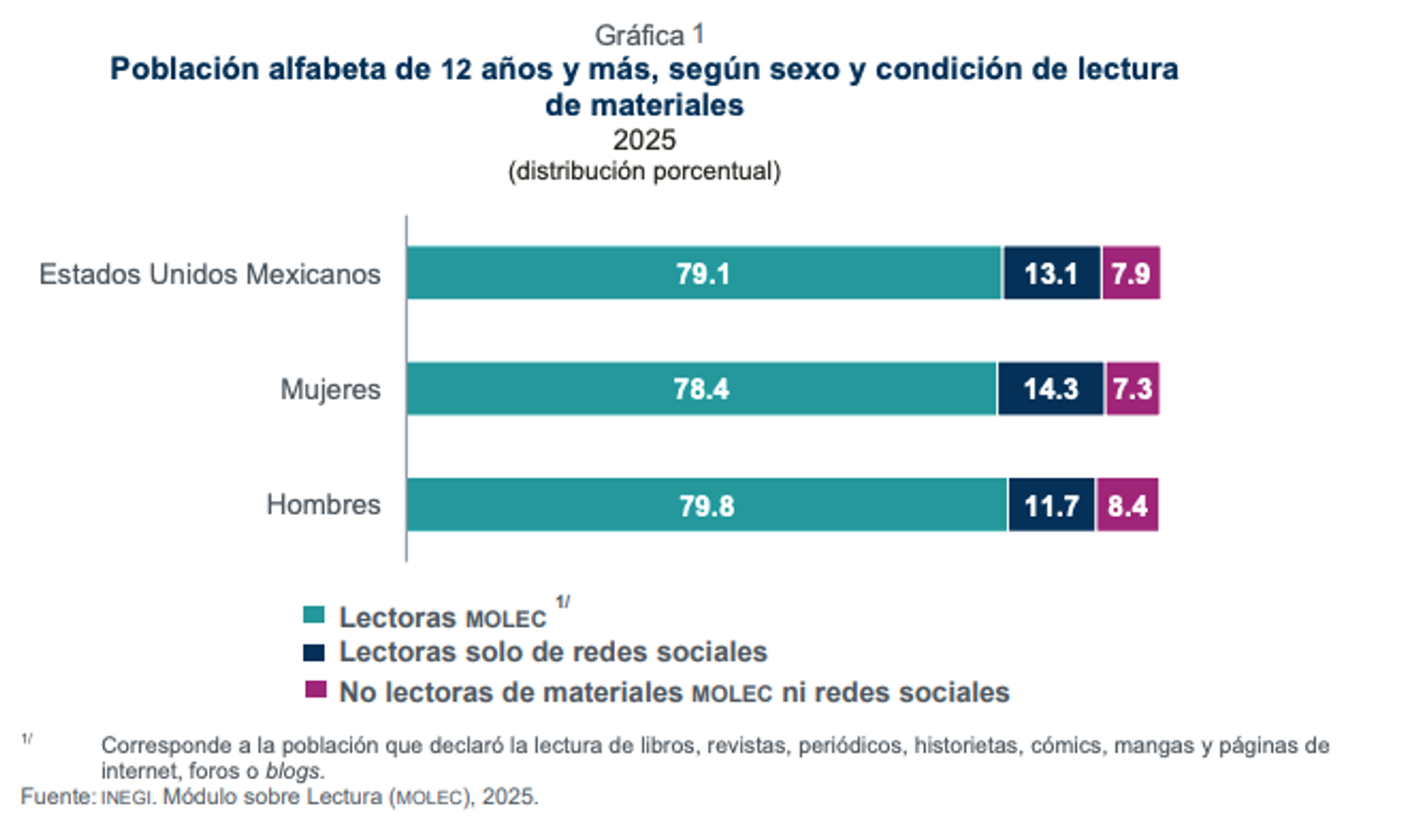 Fuente: Módulo de resultados 45/25. Módulo sobre lectura (Molec 2025). INEGI.