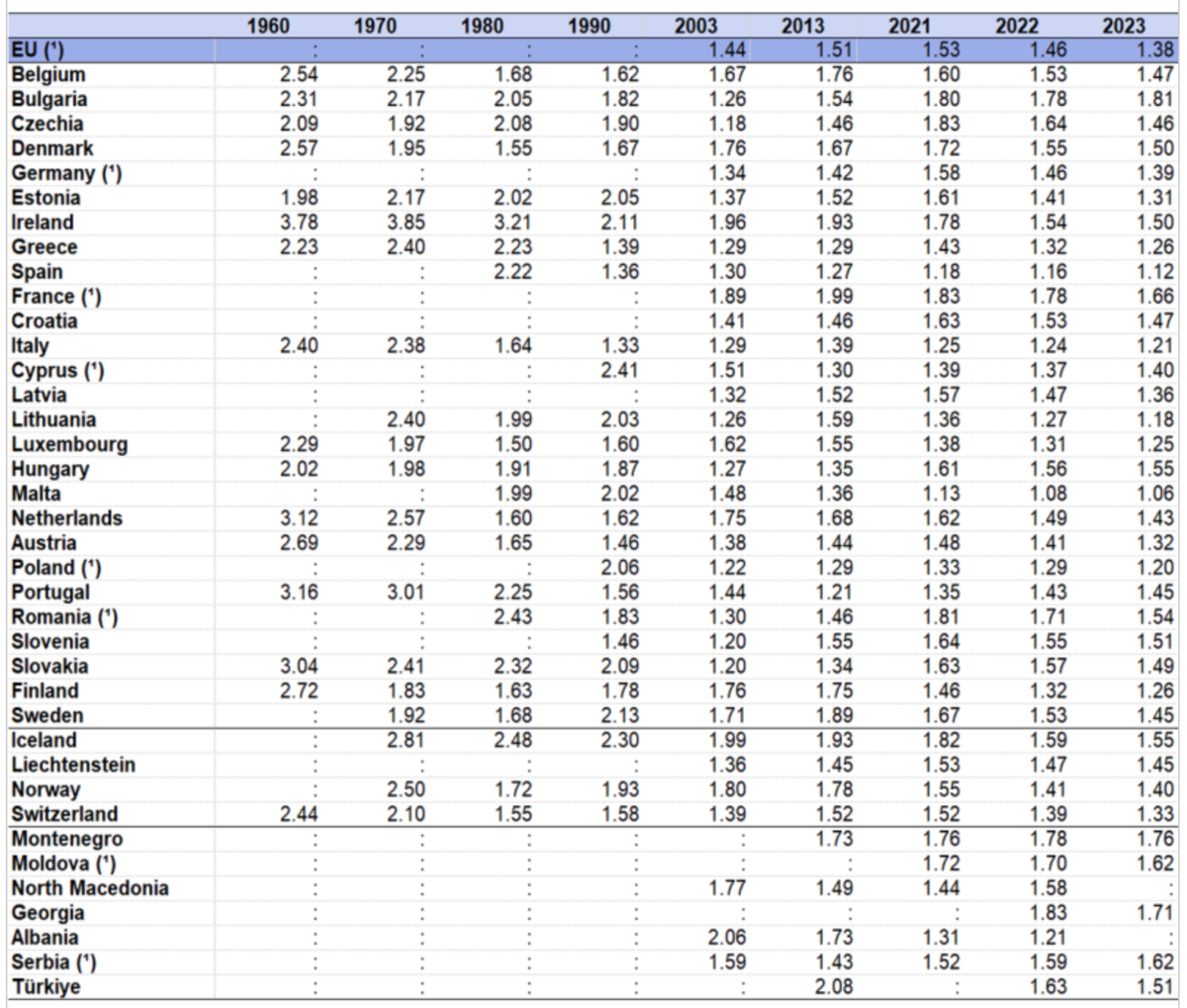 Los países europeos han tenido bajísimos índices de fecundidad durante décadas. Fuente: eurostat
