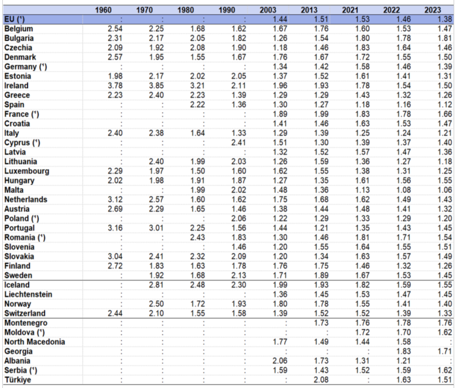 Los países europeos han tenido bajísimos índices de fecundidad durante décadas. Fuente: eurostat
