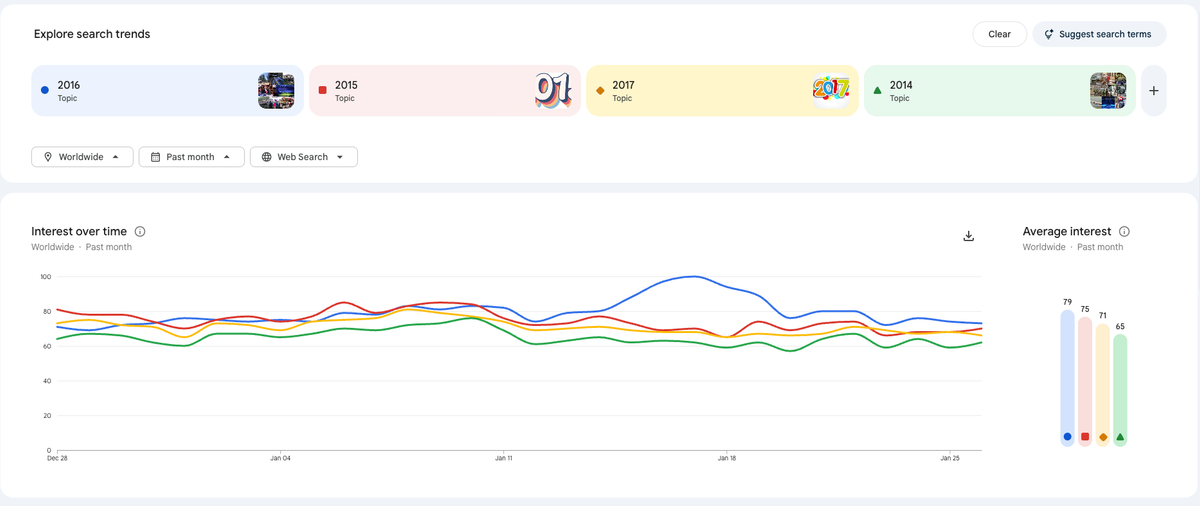 El gráfico de Google Trends que rastrea el término 2016 y otros años.