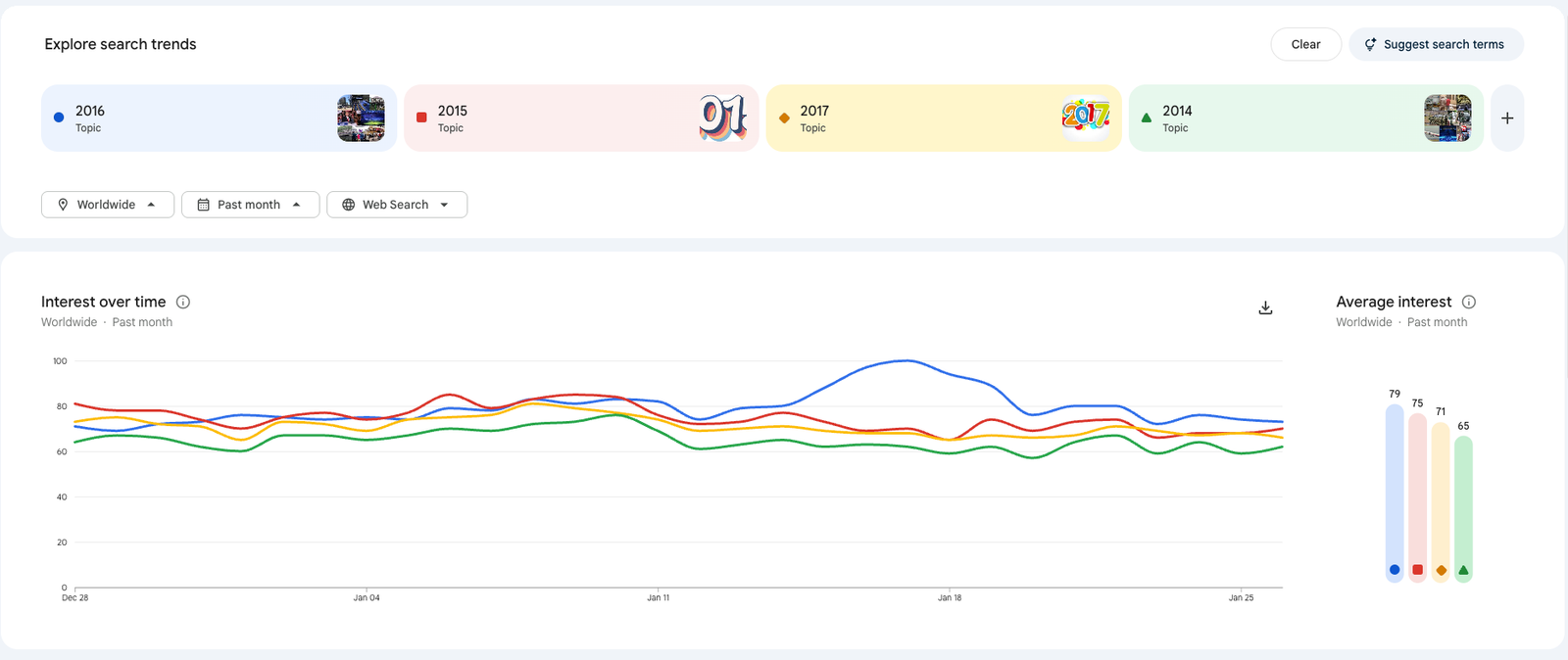El gráfico de Google Trends que rastrea el término 2016 y otros años.