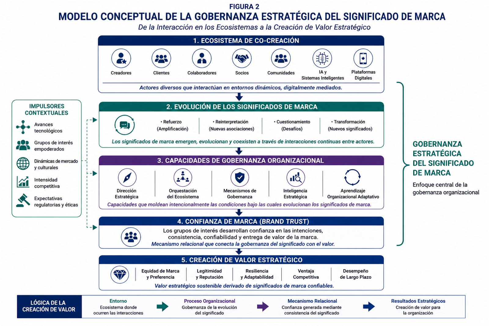 El Modelo conceptual