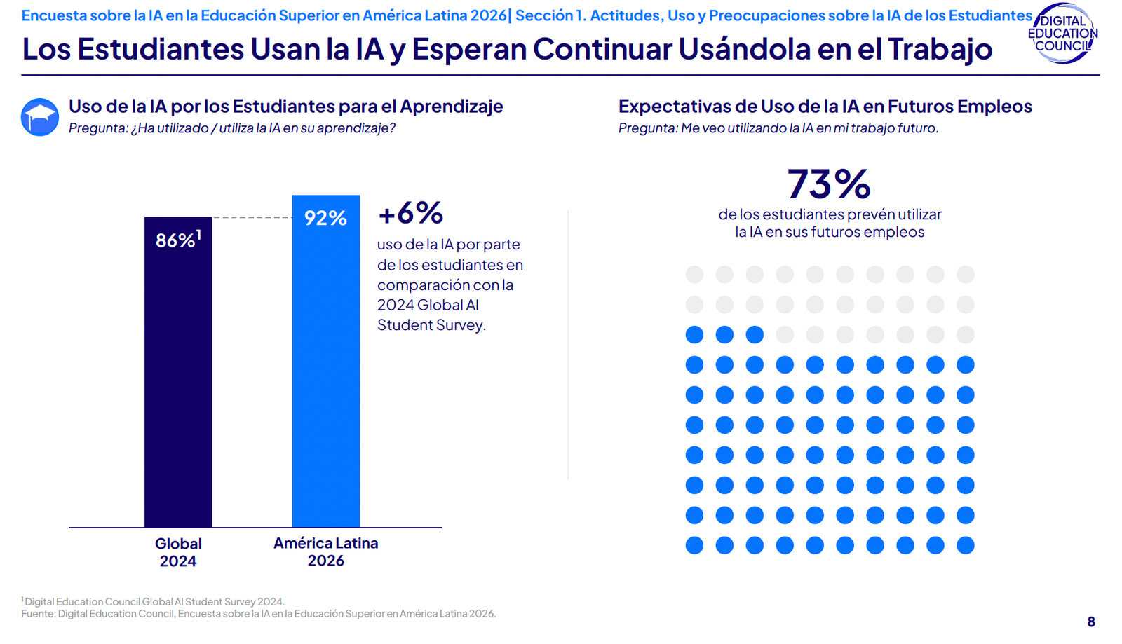 Fuente de esta imagen y todas las siguientes: AI in Higher Education LATAM Survey 2026 (Digital Education Council)