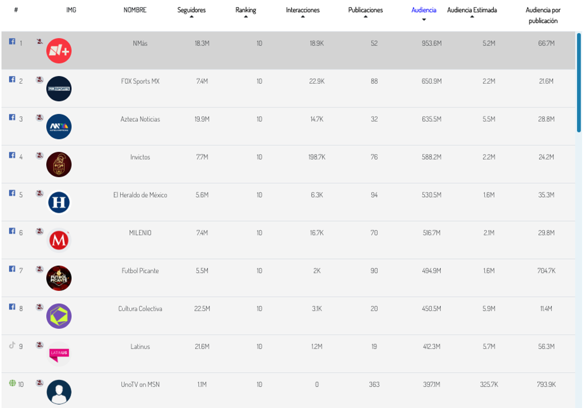 Un listado con las cuentas más populares en redes sociales que hablaron de la Selección Mexicana de Futbol.
