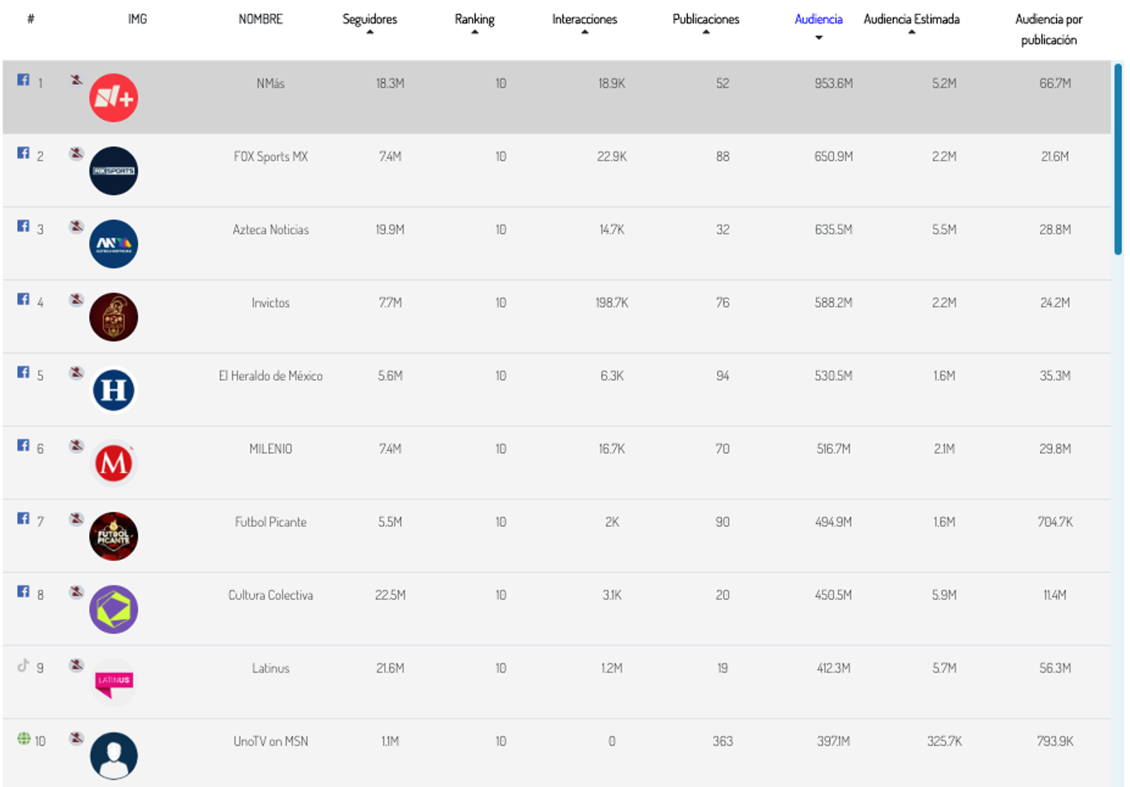 Un listado con las cuentas más populares en redes sociales que hablaron de la Selección Mexicana de Futbol.